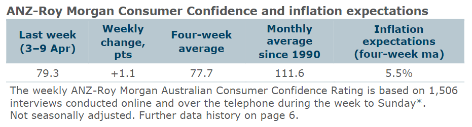 Consumer confidence improves little after RBA pause