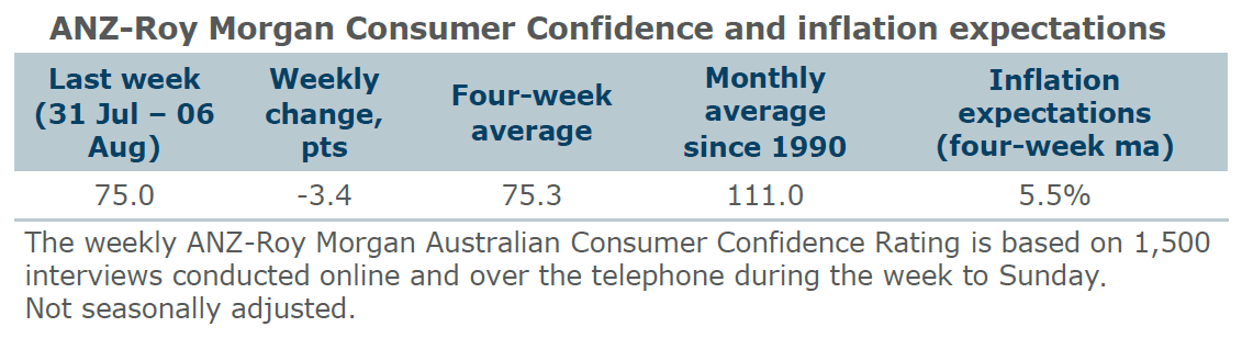 Consumer confidence softens despite rates pause
