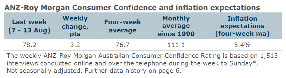 Consumer confidence: green shoots?