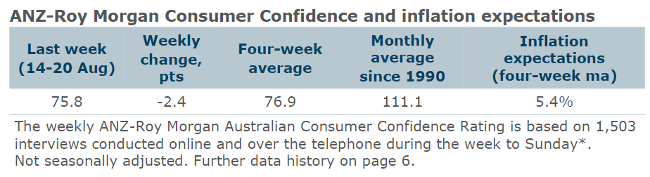 Consumer confidence: softened 22 August