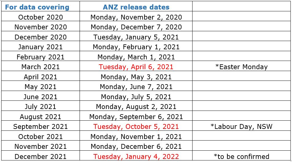 ANZ job ads: 2020-22 release dates