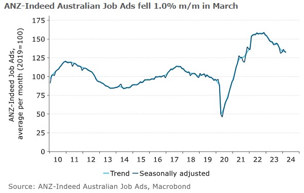 ANZ-Indeed Australian Job Ads: Decline Stalls In Q1